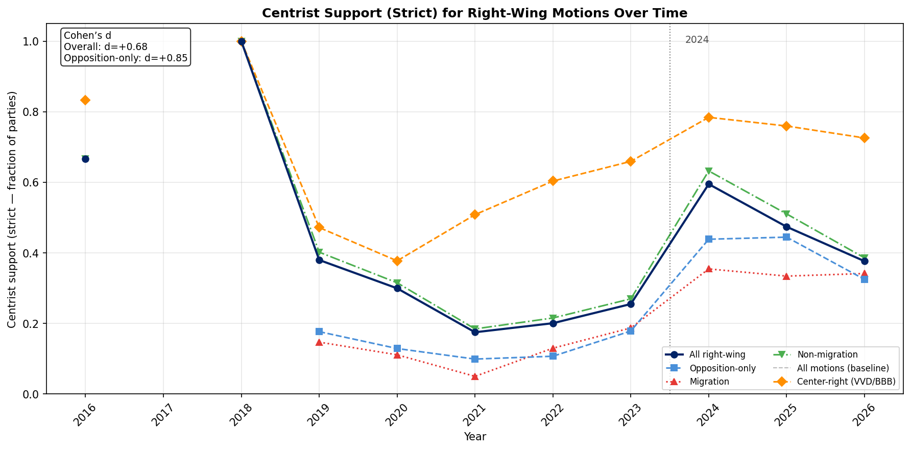 Figure 1: Centrist Support Over Time