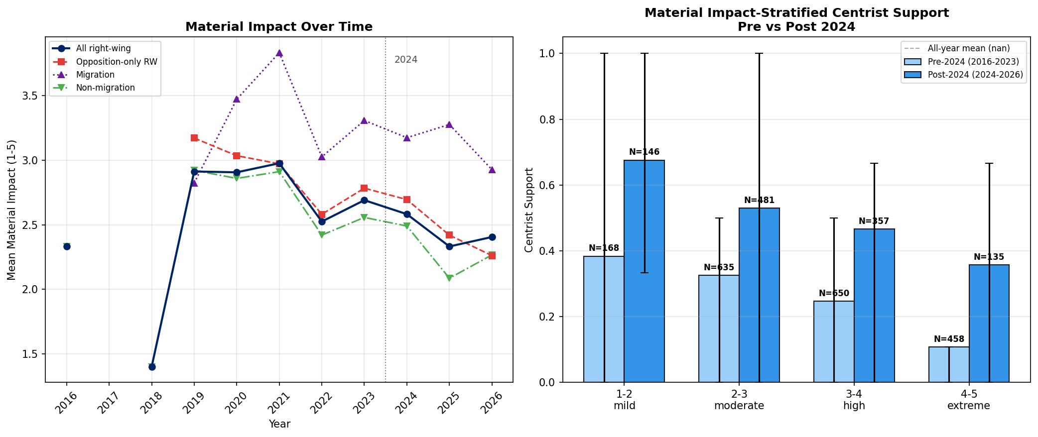 Figure 2: Material Impact Trends and Stratified Centrist Support