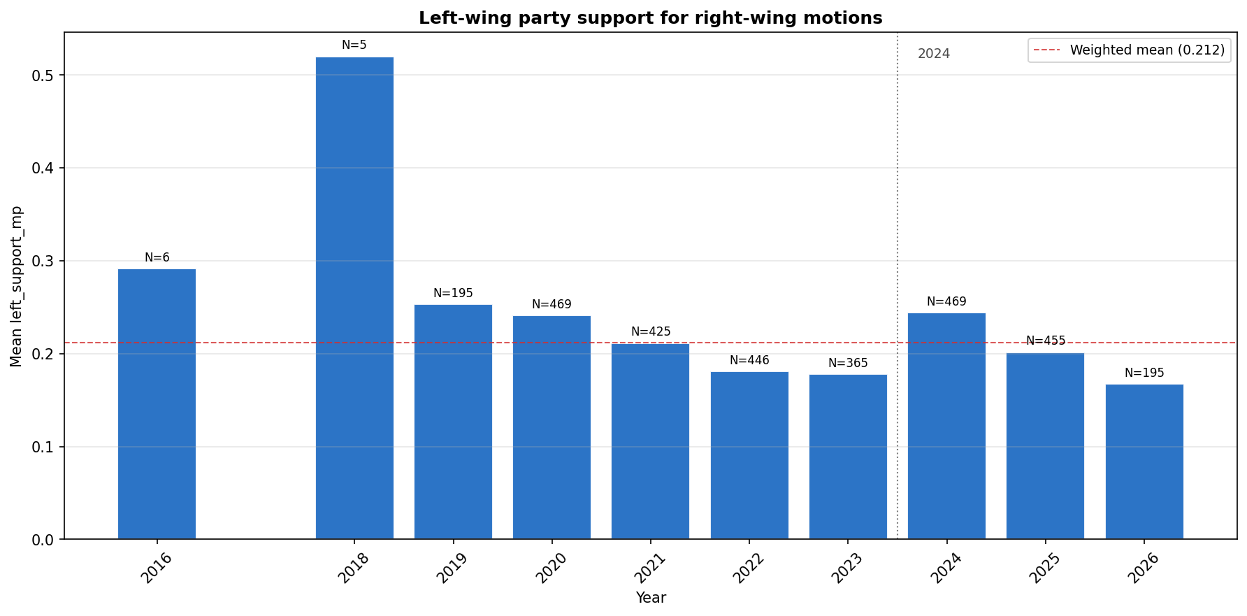 Figure 3: Left-wing party support for right-wing motions