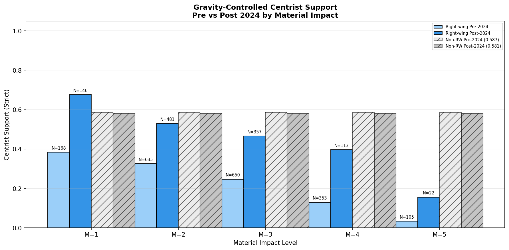 Figure 4: Gravity-Controlled Centrist Support by Material Impact