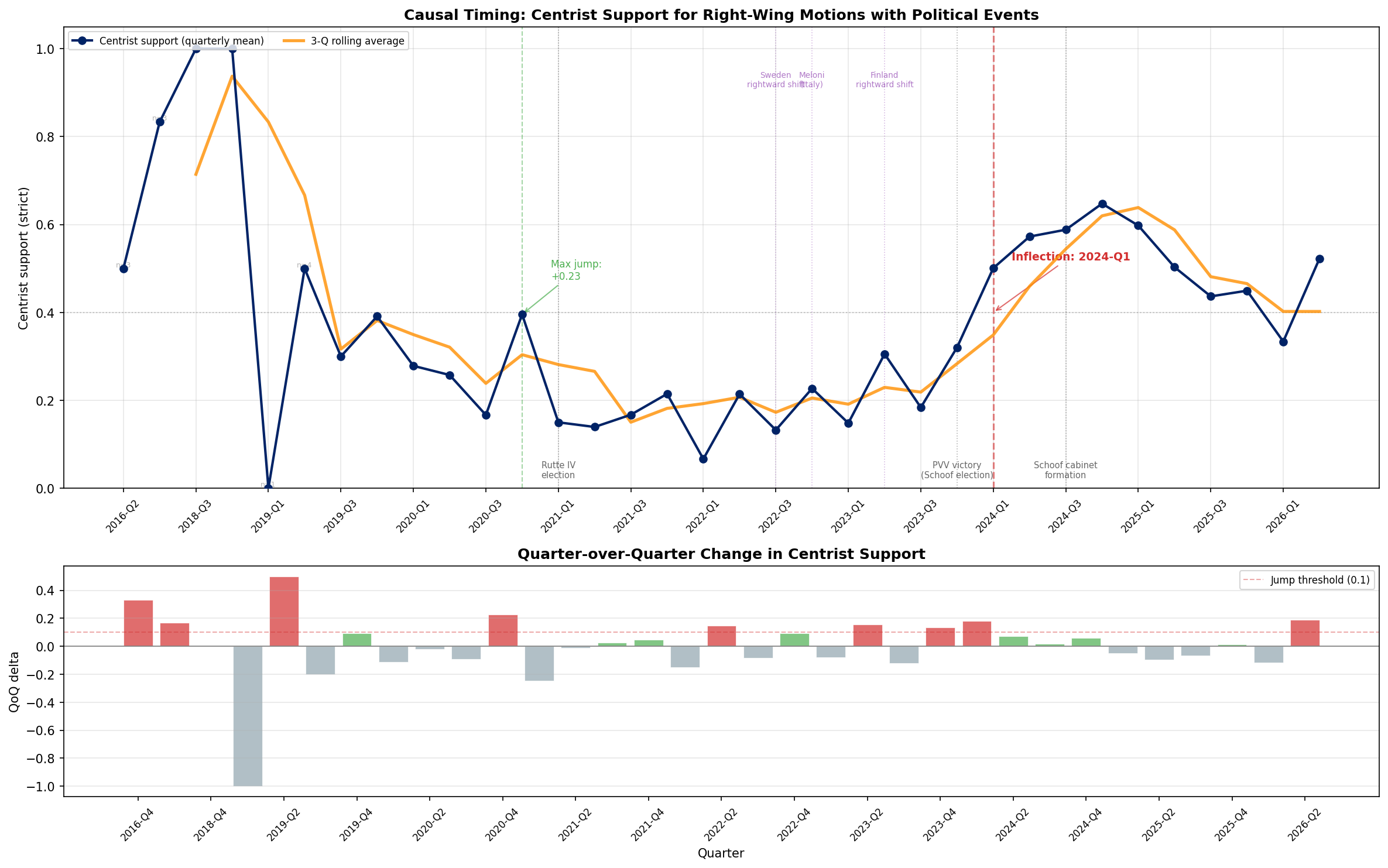 Causal Timing Figure