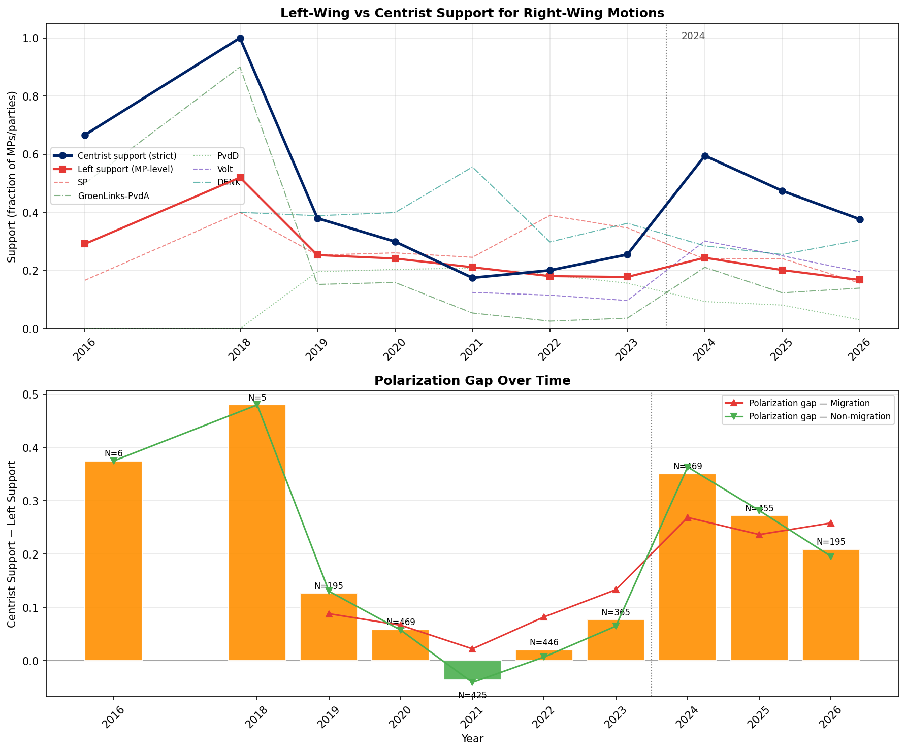 Left-wing vs centrist support trajectories and polarization gap