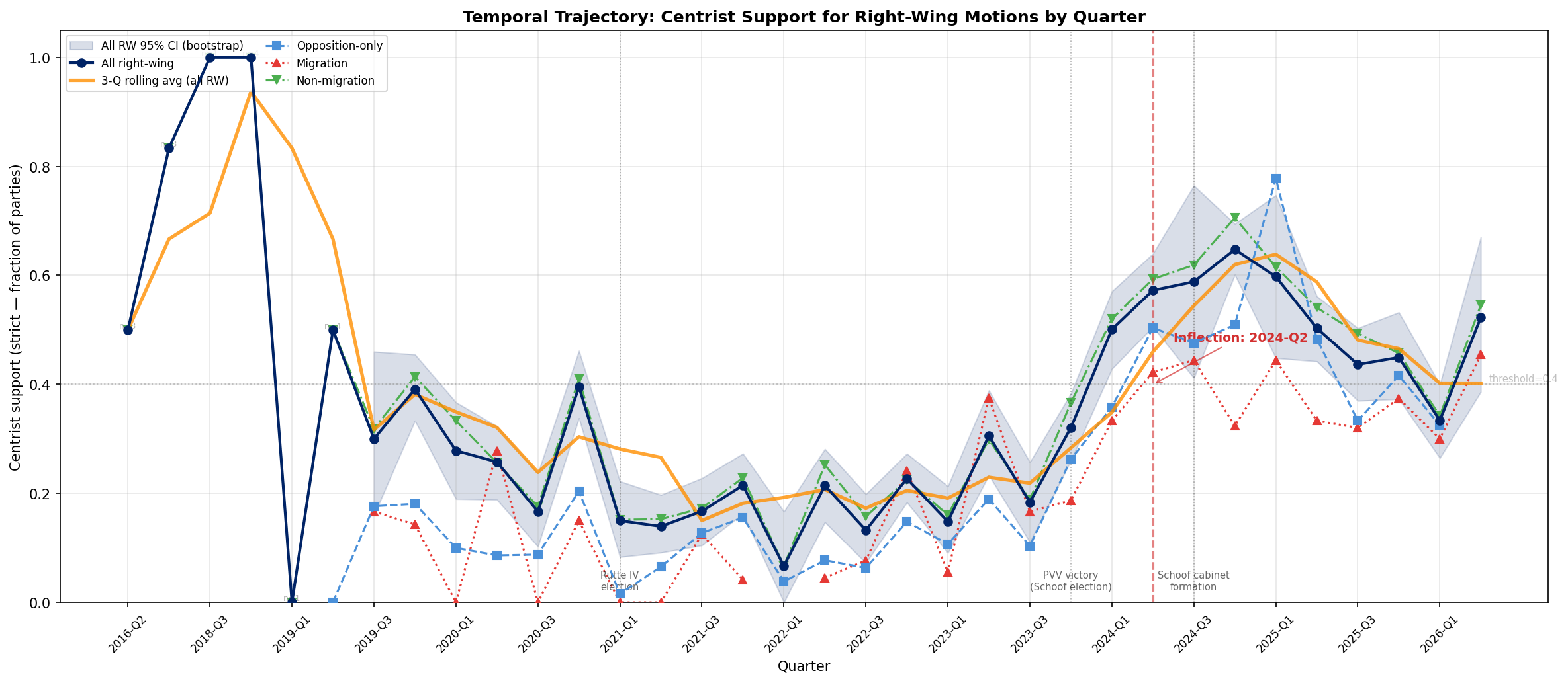 Temporal Trajectory Figure