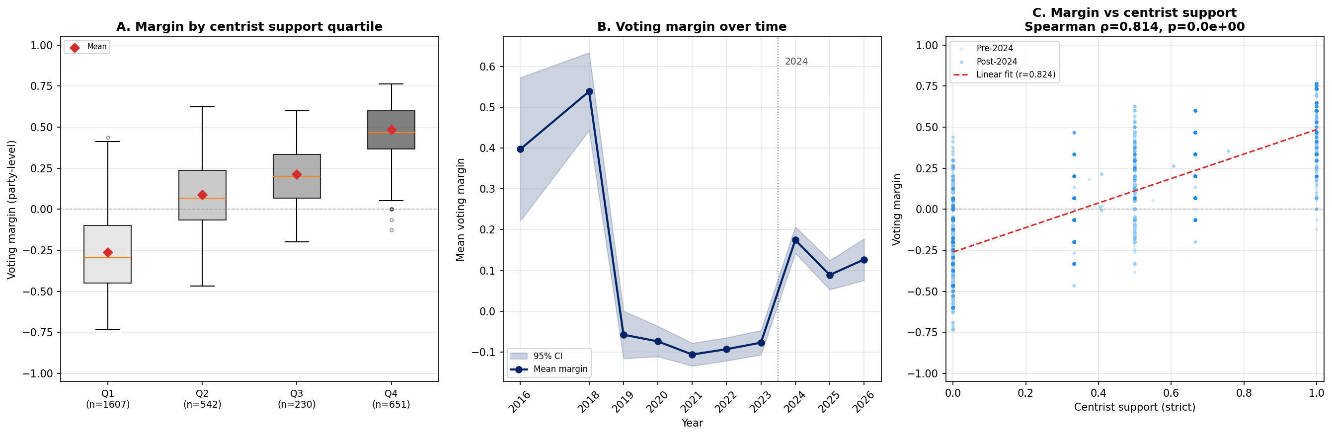 Figure: Voting margin analysis