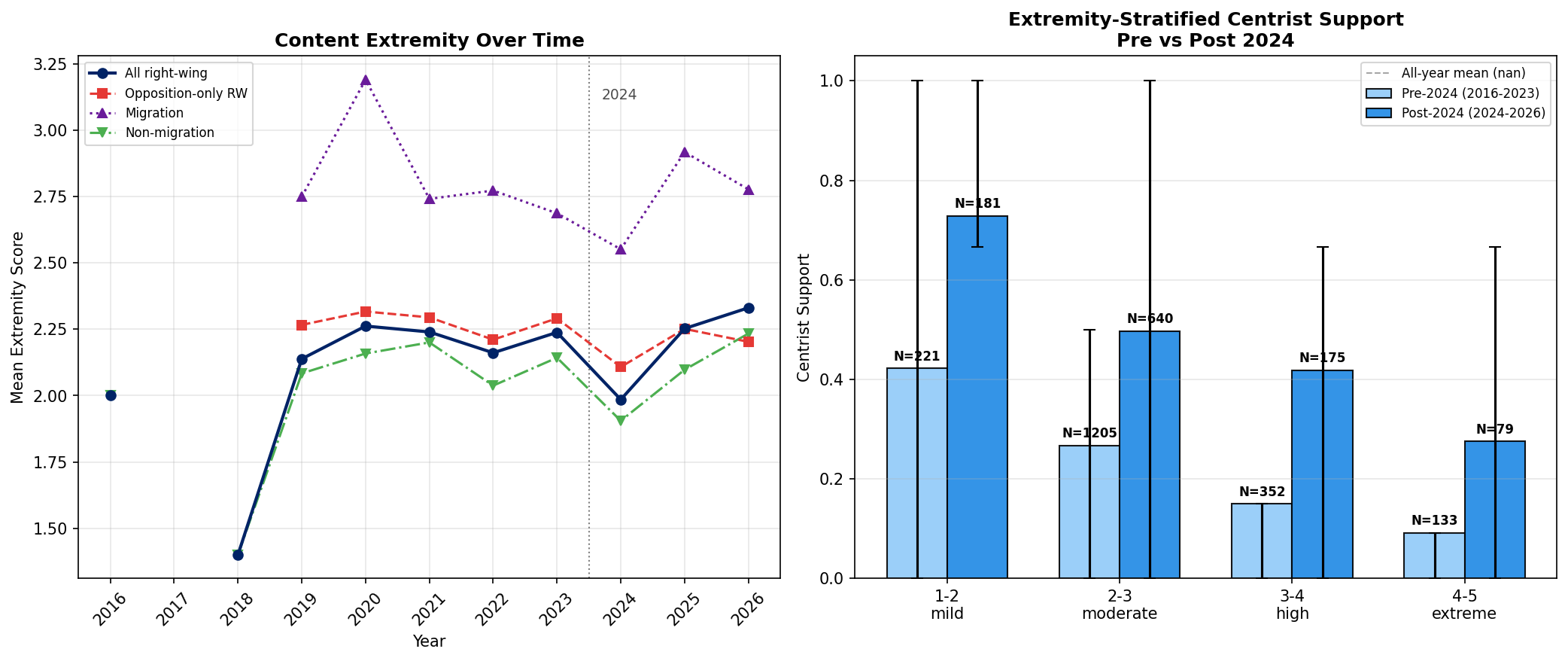 Figure 2: Extremity Trends and Stratified Centrist Support