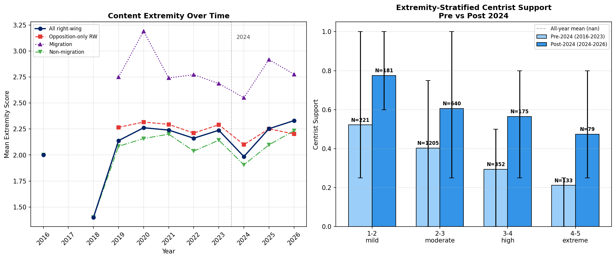 Figure 2: Extremity Trends and Stratified Centrist Support
