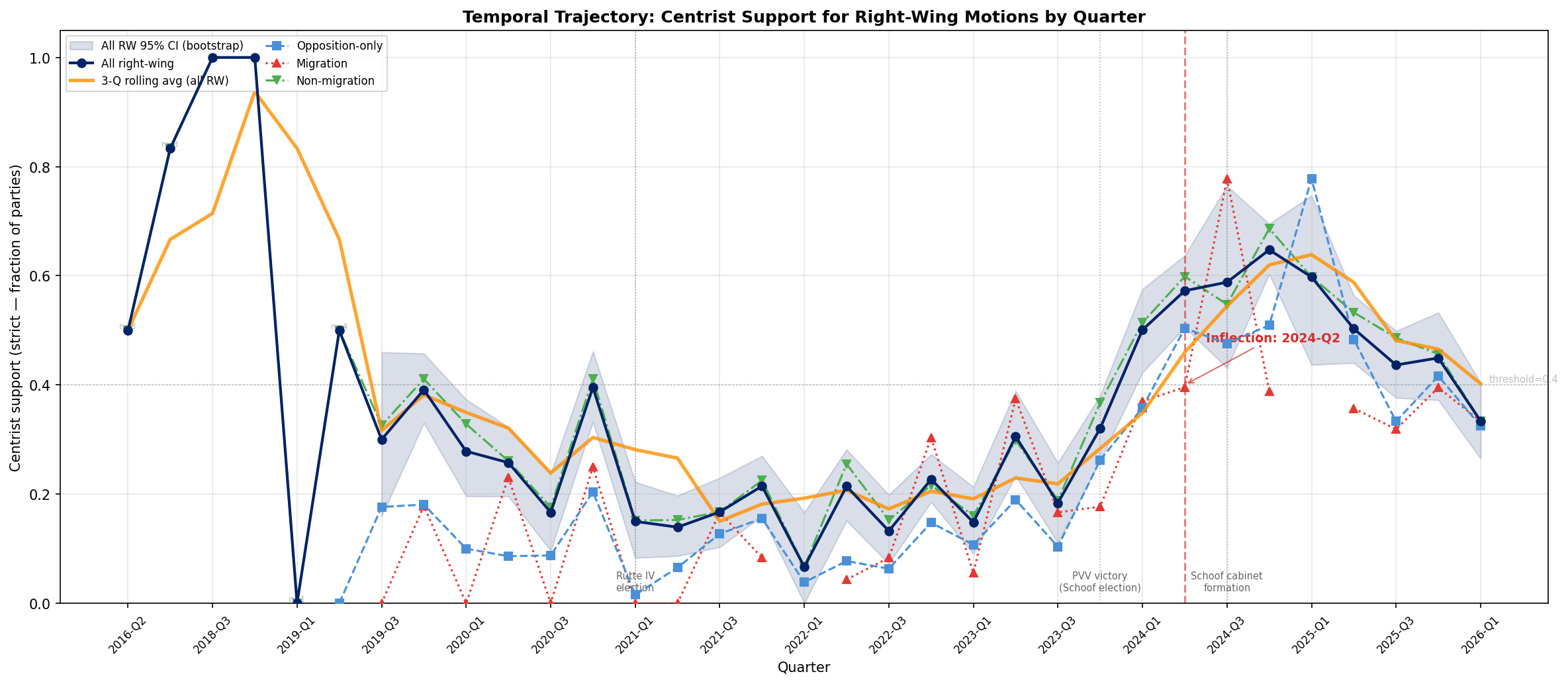 Temporal Trajectory Figure