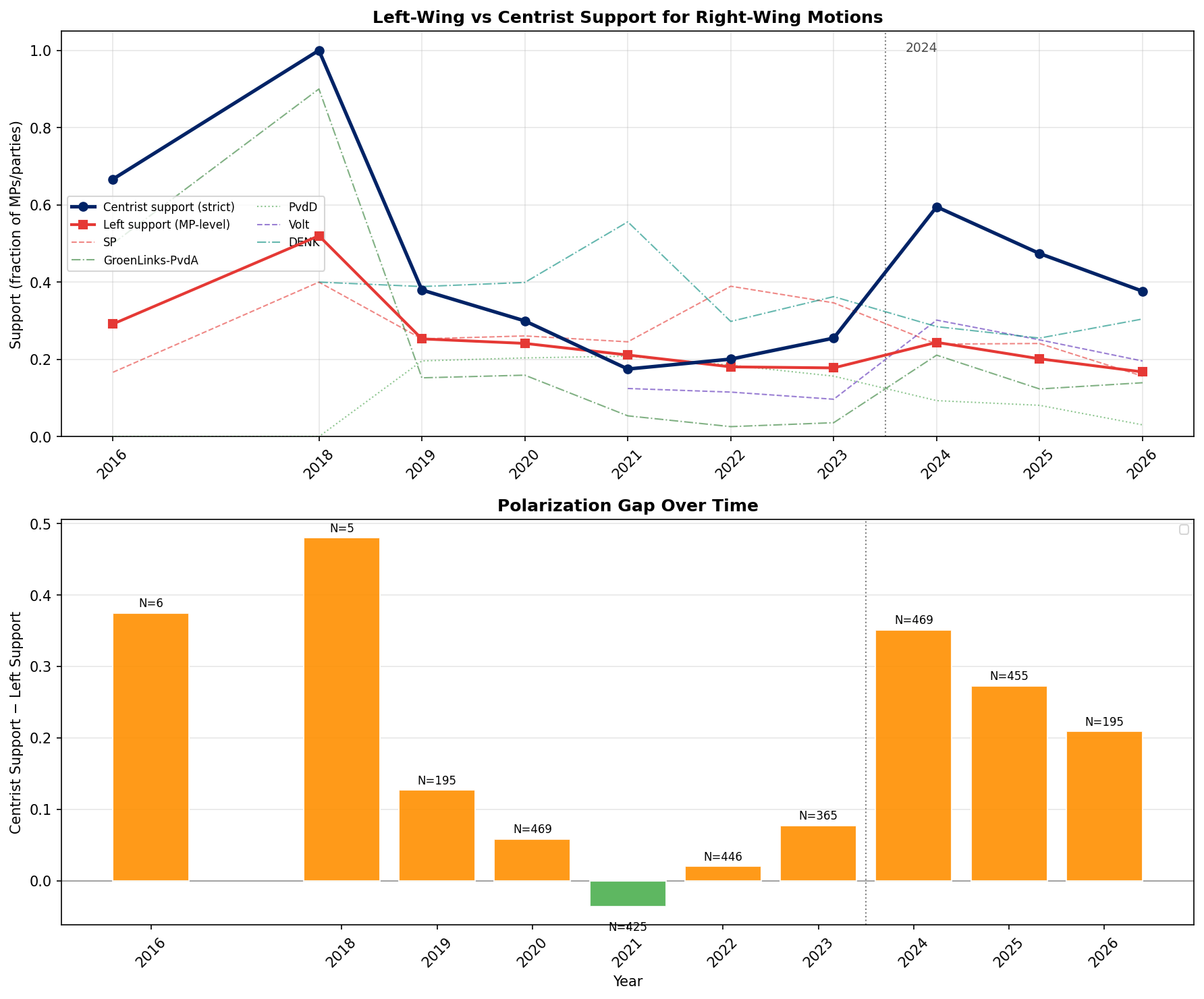Left-wing vs centrist support trajectories and polarization gap