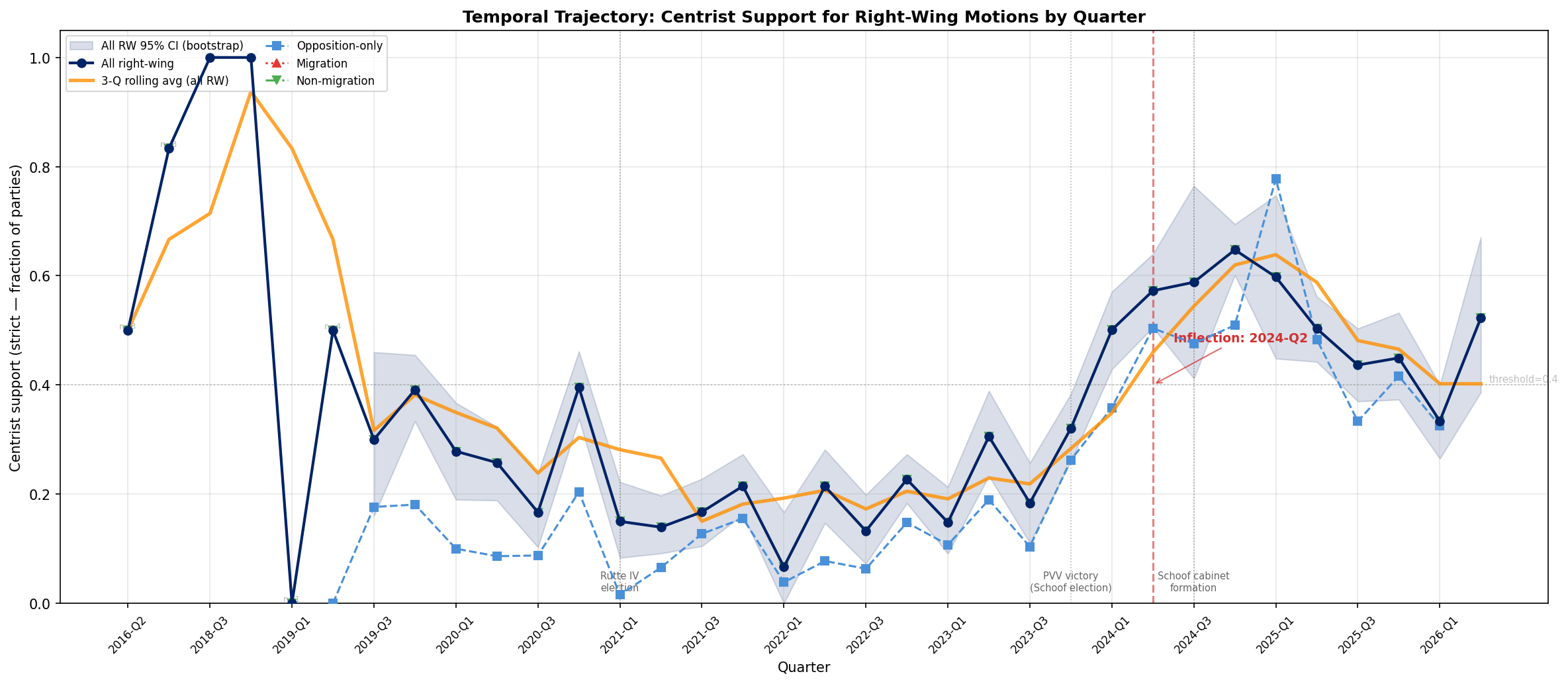 Temporal Trajectory Figure