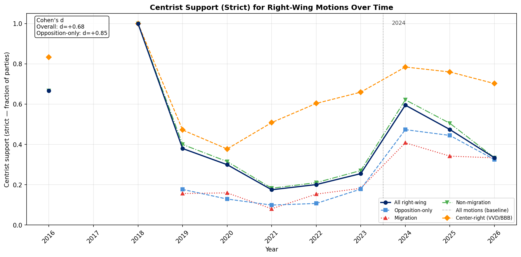 Figure 1: Centrist Support Over Time