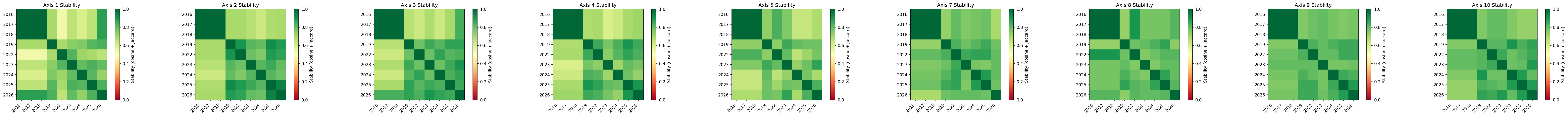 Axis Stability Heatmap