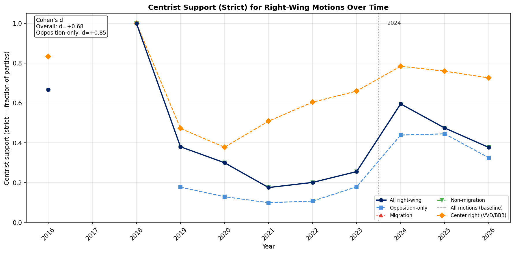 Figure 1: Centrist Support Over Time