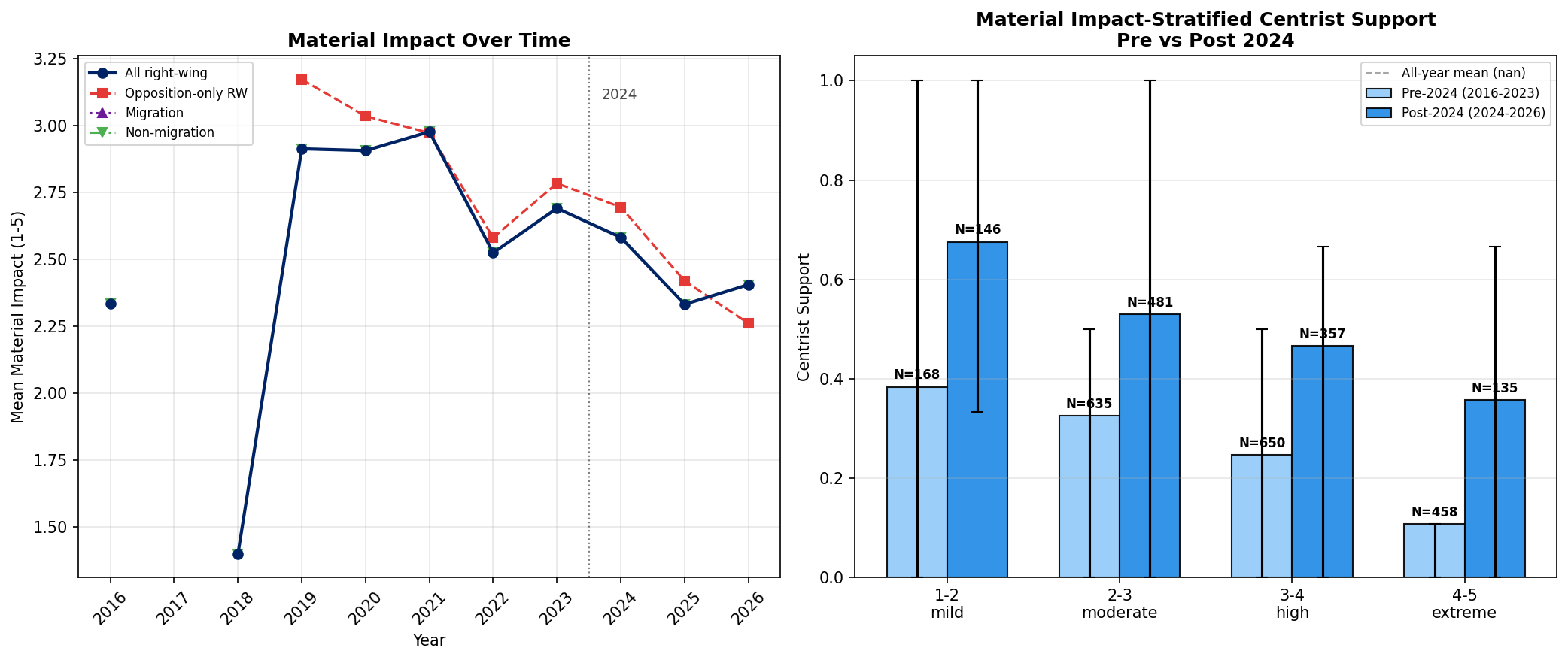 Figure 2: Material Impact Trends and Stratified Centrist Support