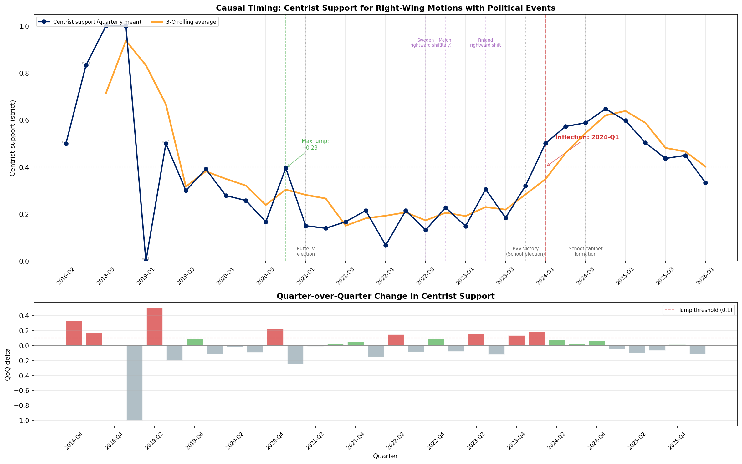 Causal Timing Figure