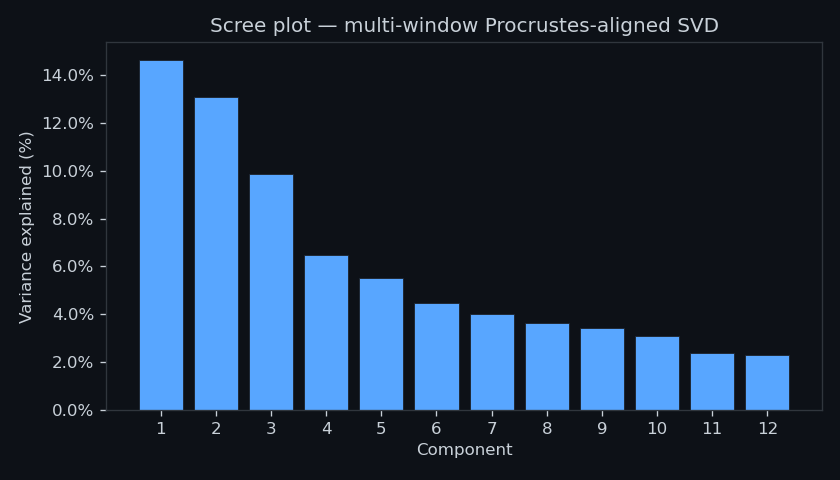Scree plot — multi-window Procrustes-aligned SVD