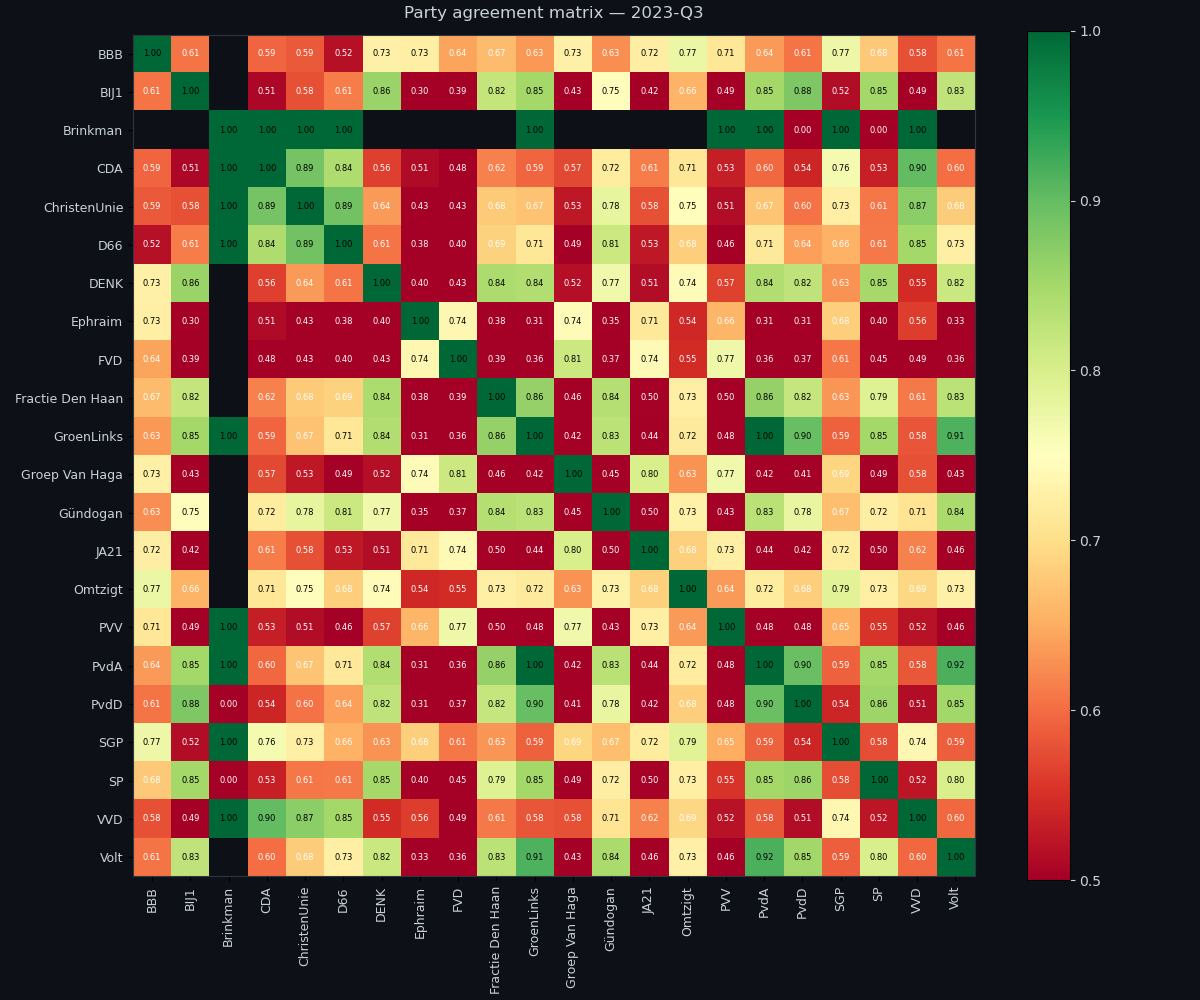 Party agreement matrix — 2023-Q3